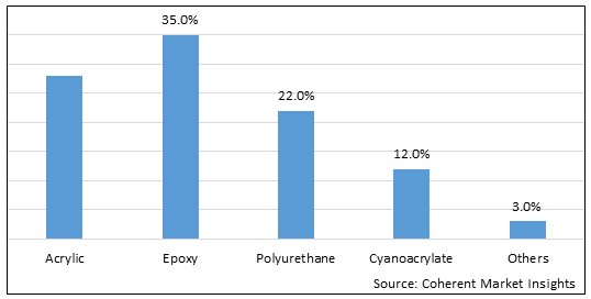 Global Composite Adhesive Market Size & Share Analysis - Industry ...